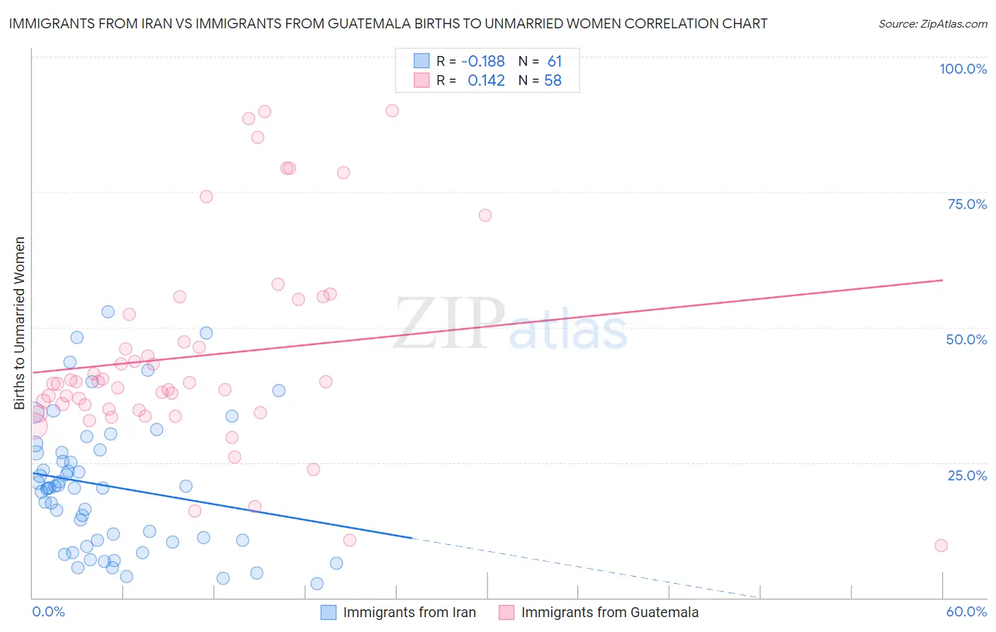 Immigrants from Iran vs Immigrants from Guatemala Births to Unmarried Women