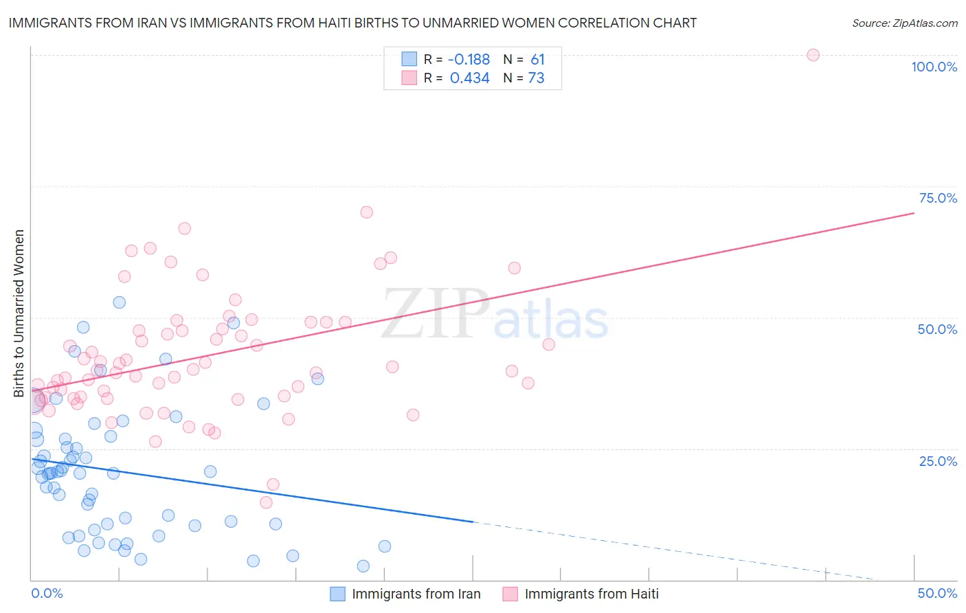 Immigrants from Iran vs Immigrants from Haiti Births to Unmarried Women