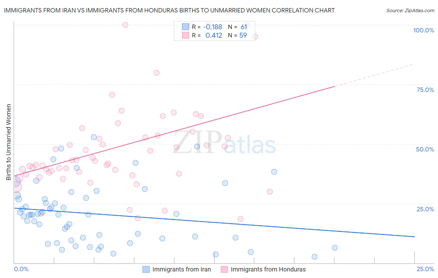 Immigrants from Iran vs Immigrants from Honduras Births to Unmarried Women