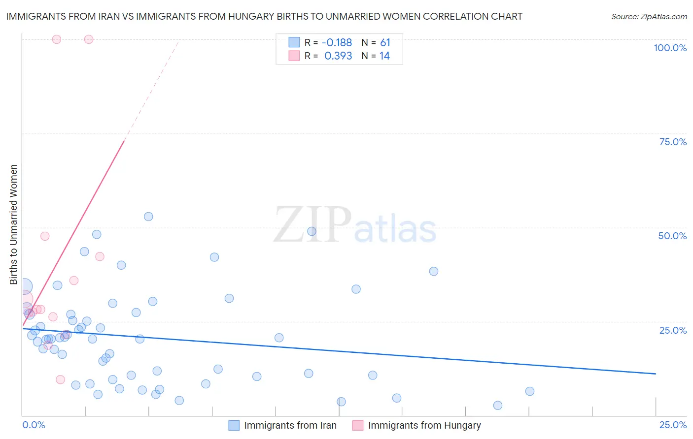 Immigrants from Iran vs Immigrants from Hungary Births to Unmarried Women