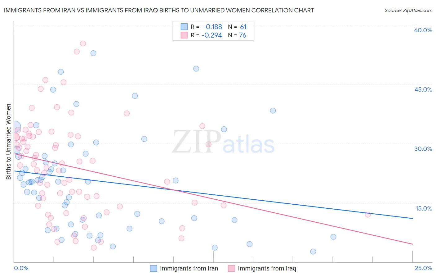 Immigrants from Iran vs Immigrants from Iraq Births to Unmarried Women