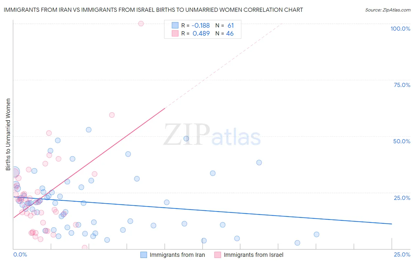 Immigrants from Iran vs Immigrants from Israel Births to Unmarried Women