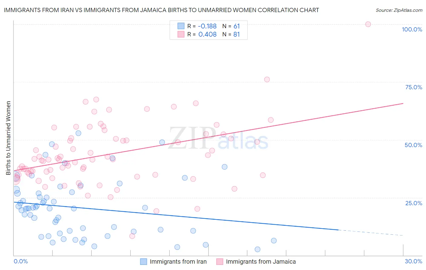 Immigrants from Iran vs Immigrants from Jamaica Births to Unmarried Women