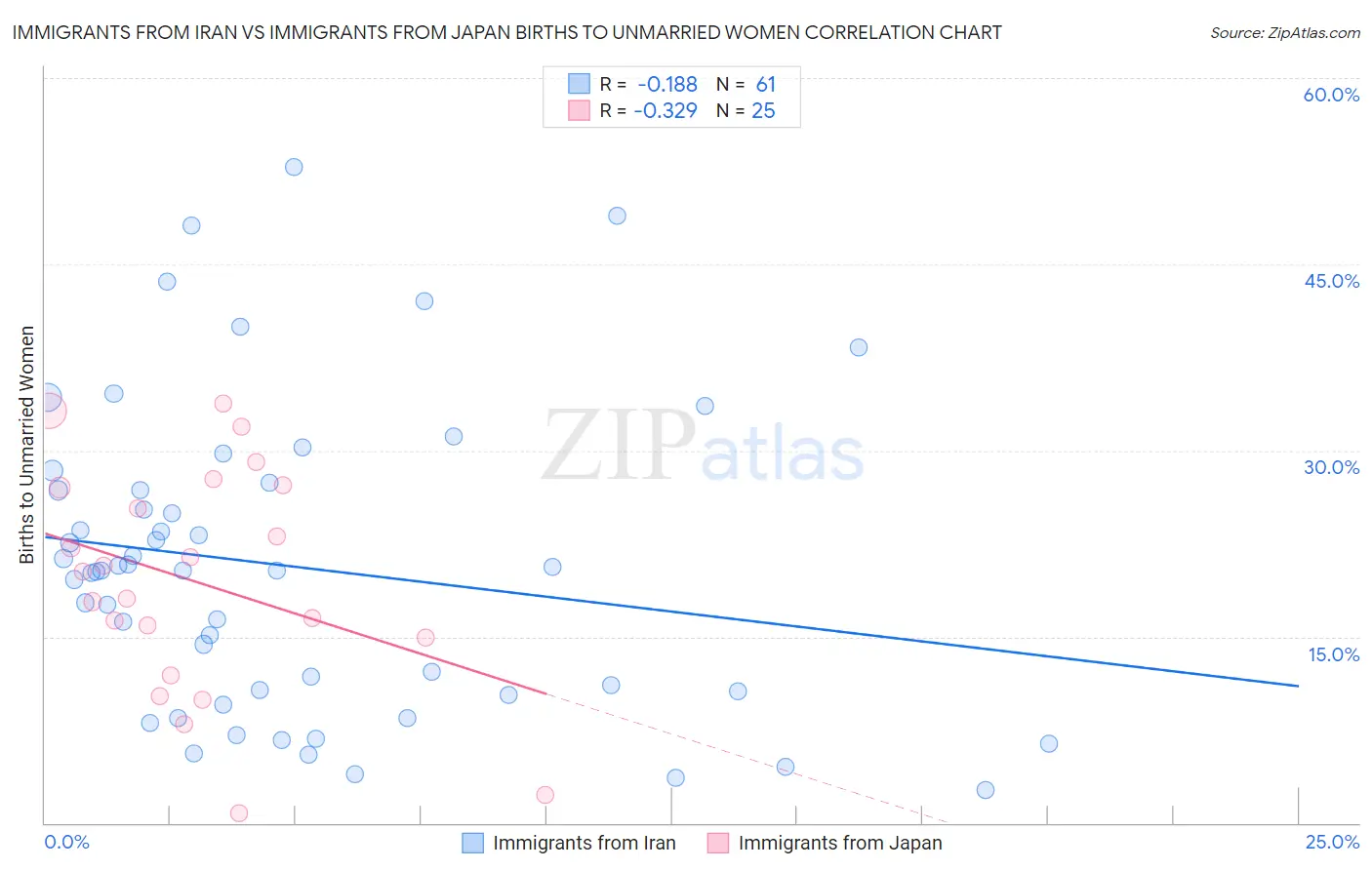 Immigrants from Iran vs Immigrants from Japan Births to Unmarried Women