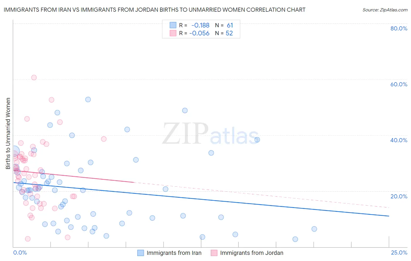 Immigrants from Iran vs Immigrants from Jordan Births to Unmarried Women