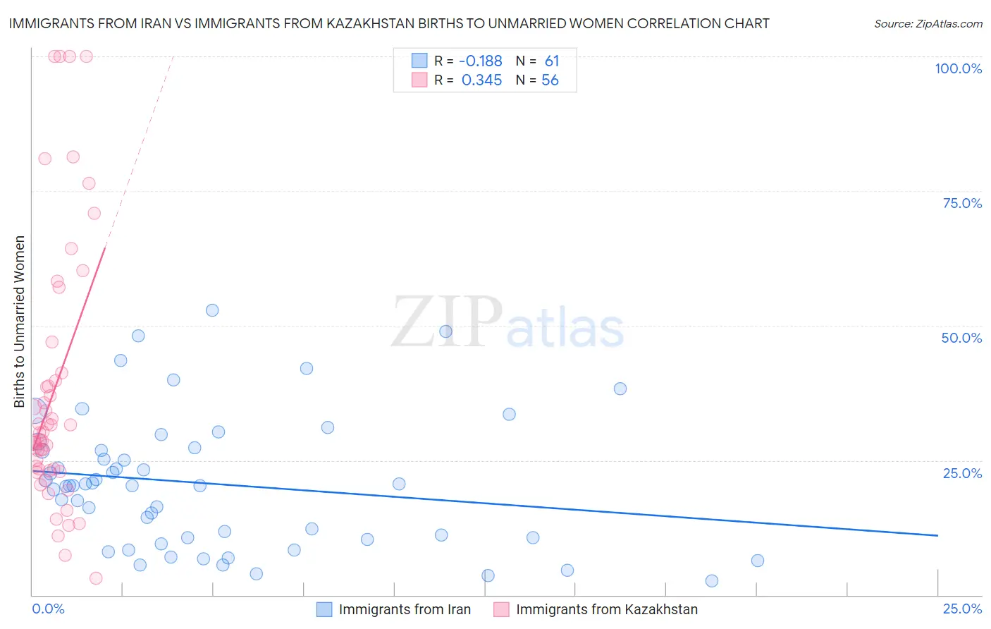 Immigrants from Iran vs Immigrants from Kazakhstan Births to Unmarried Women