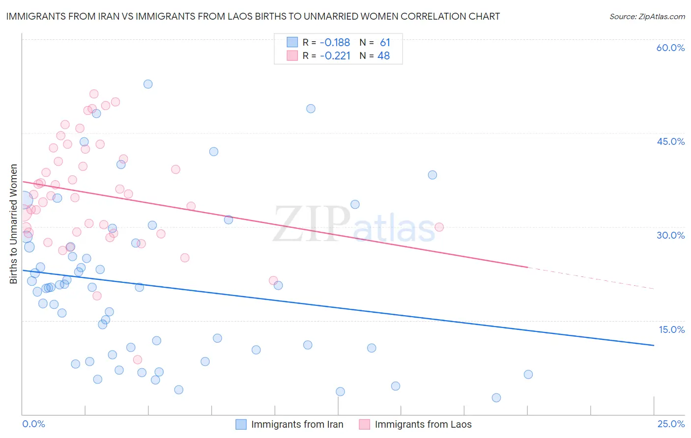 Immigrants from Iran vs Immigrants from Laos Births to Unmarried Women