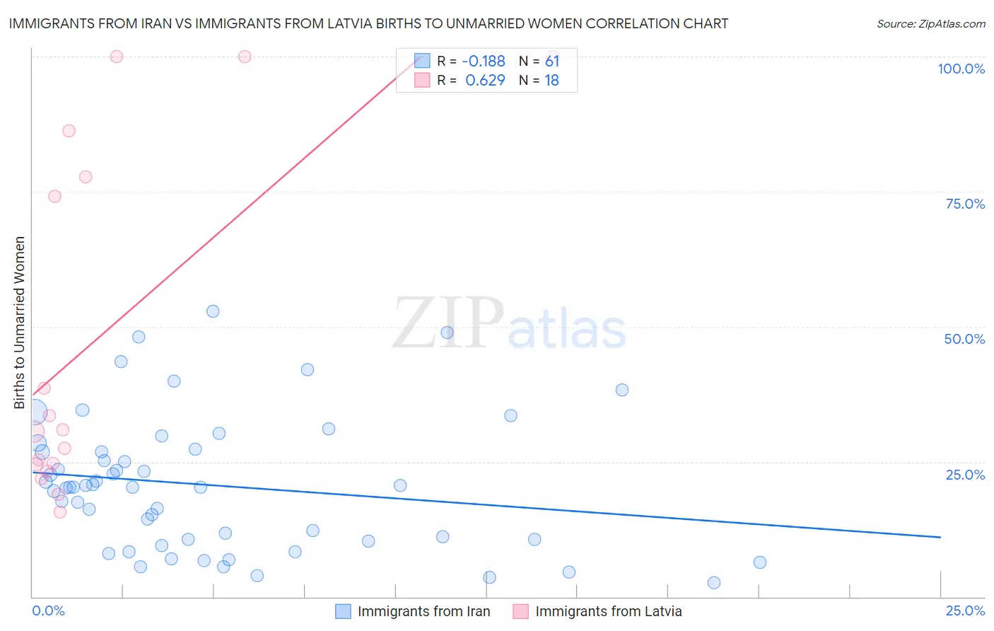 Immigrants from Iran vs Immigrants from Latvia Births to Unmarried Women