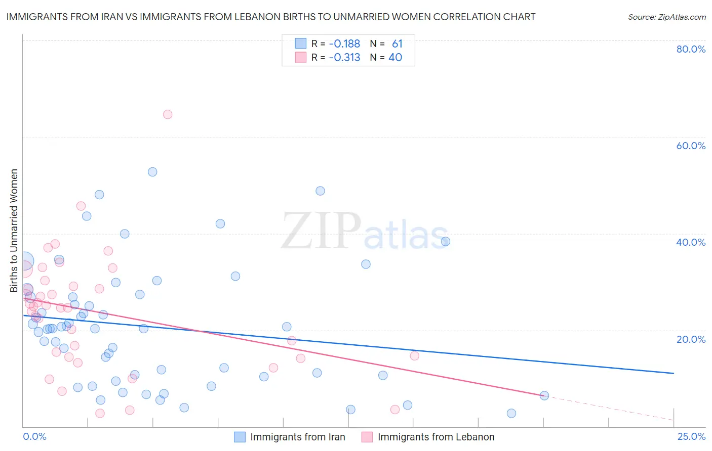 Immigrants from Iran vs Immigrants from Lebanon Births to Unmarried Women