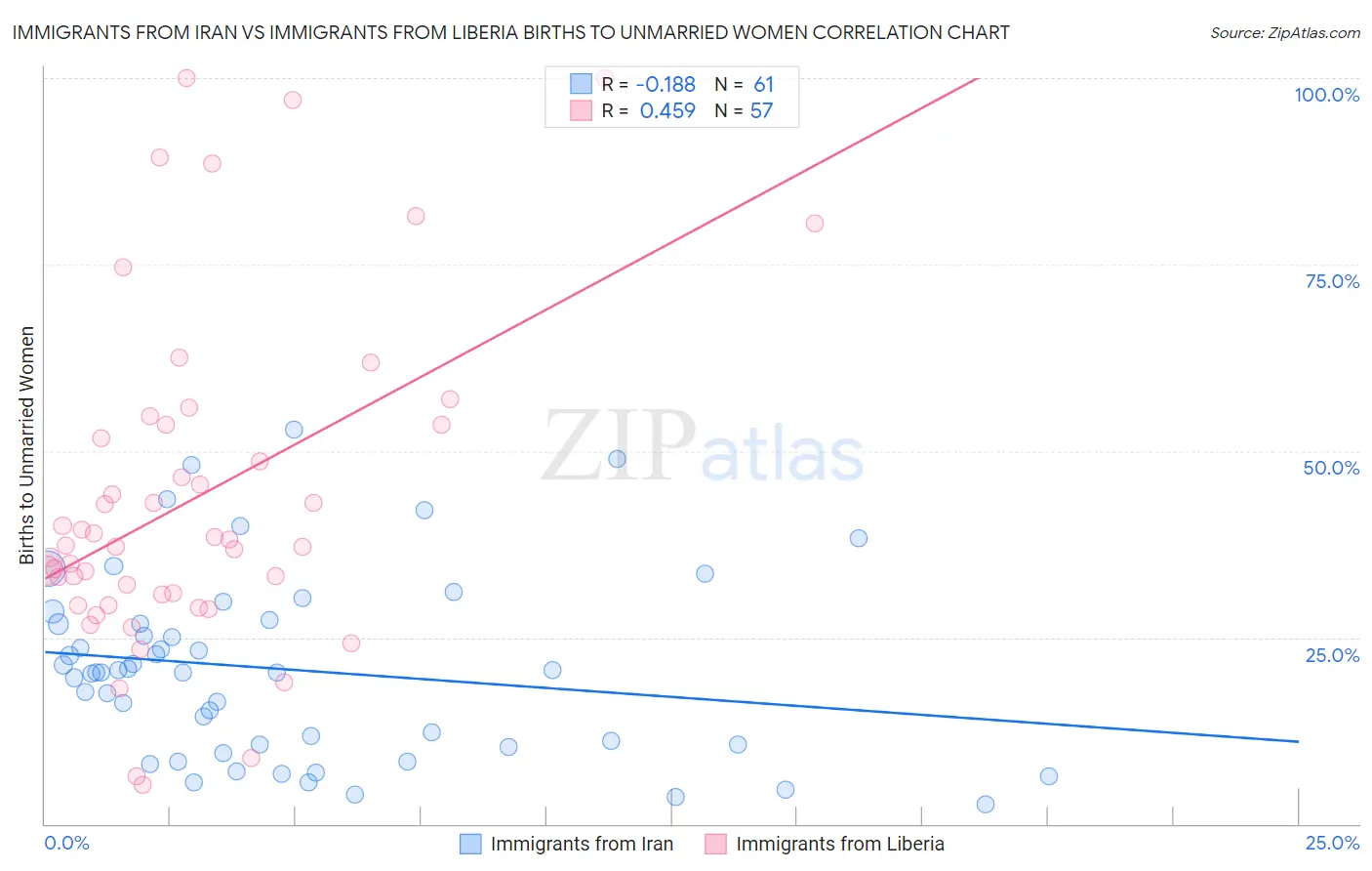 Immigrants from Iran vs Immigrants from Liberia Births to Unmarried Women