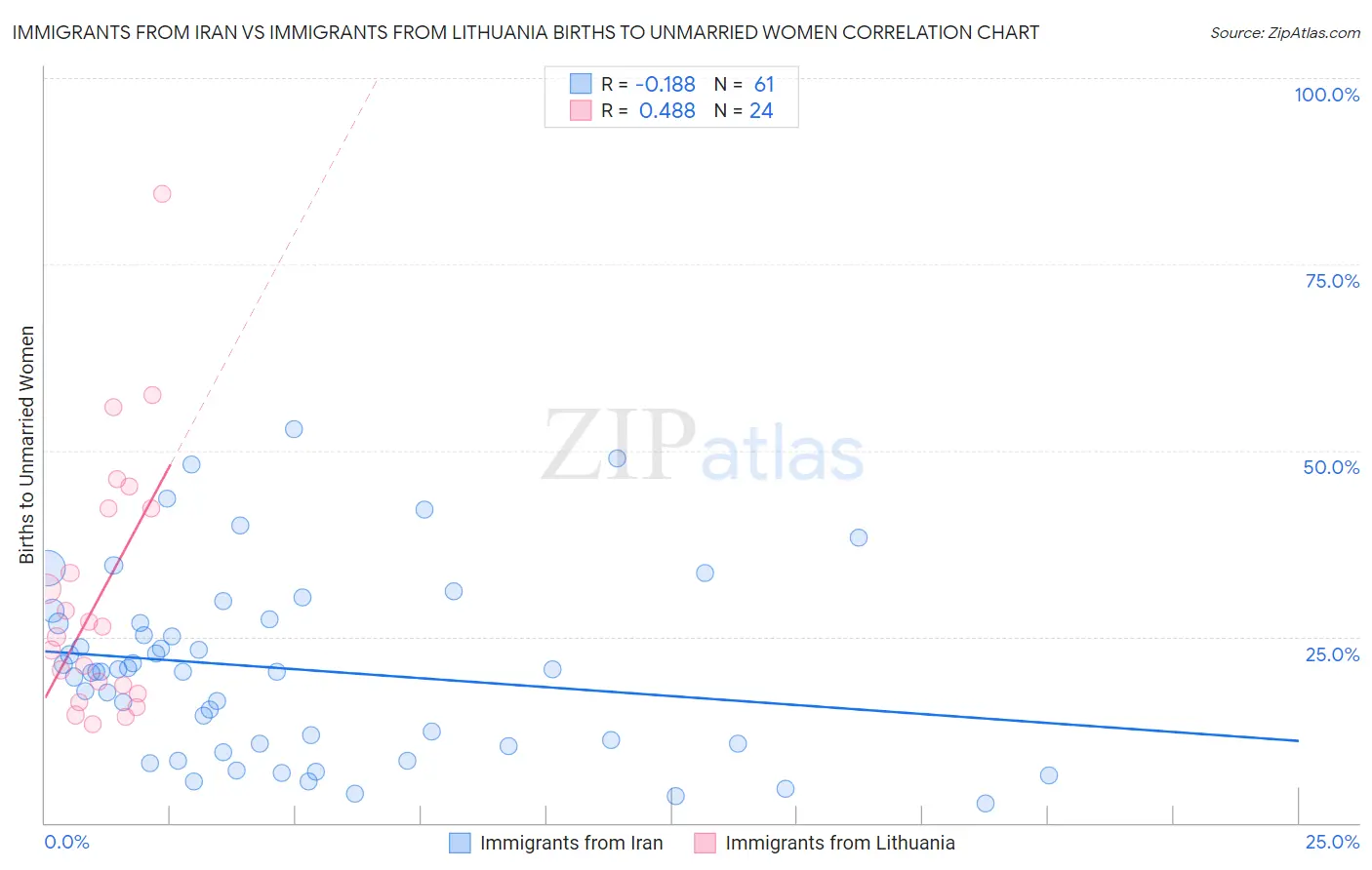 Immigrants from Iran vs Immigrants from Lithuania Births to Unmarried Women