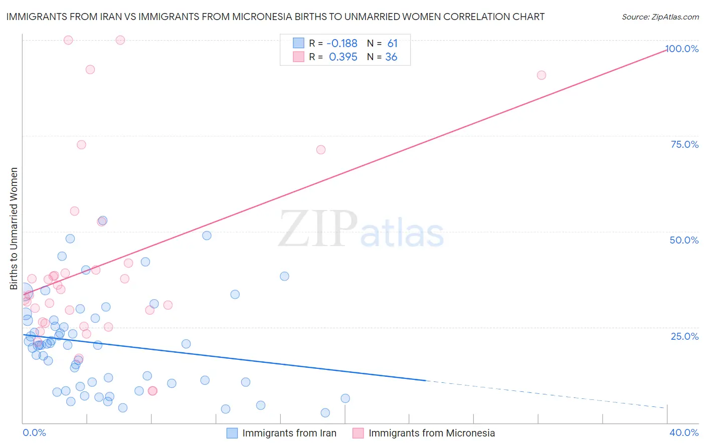 Immigrants from Iran vs Immigrants from Micronesia Births to Unmarried Women