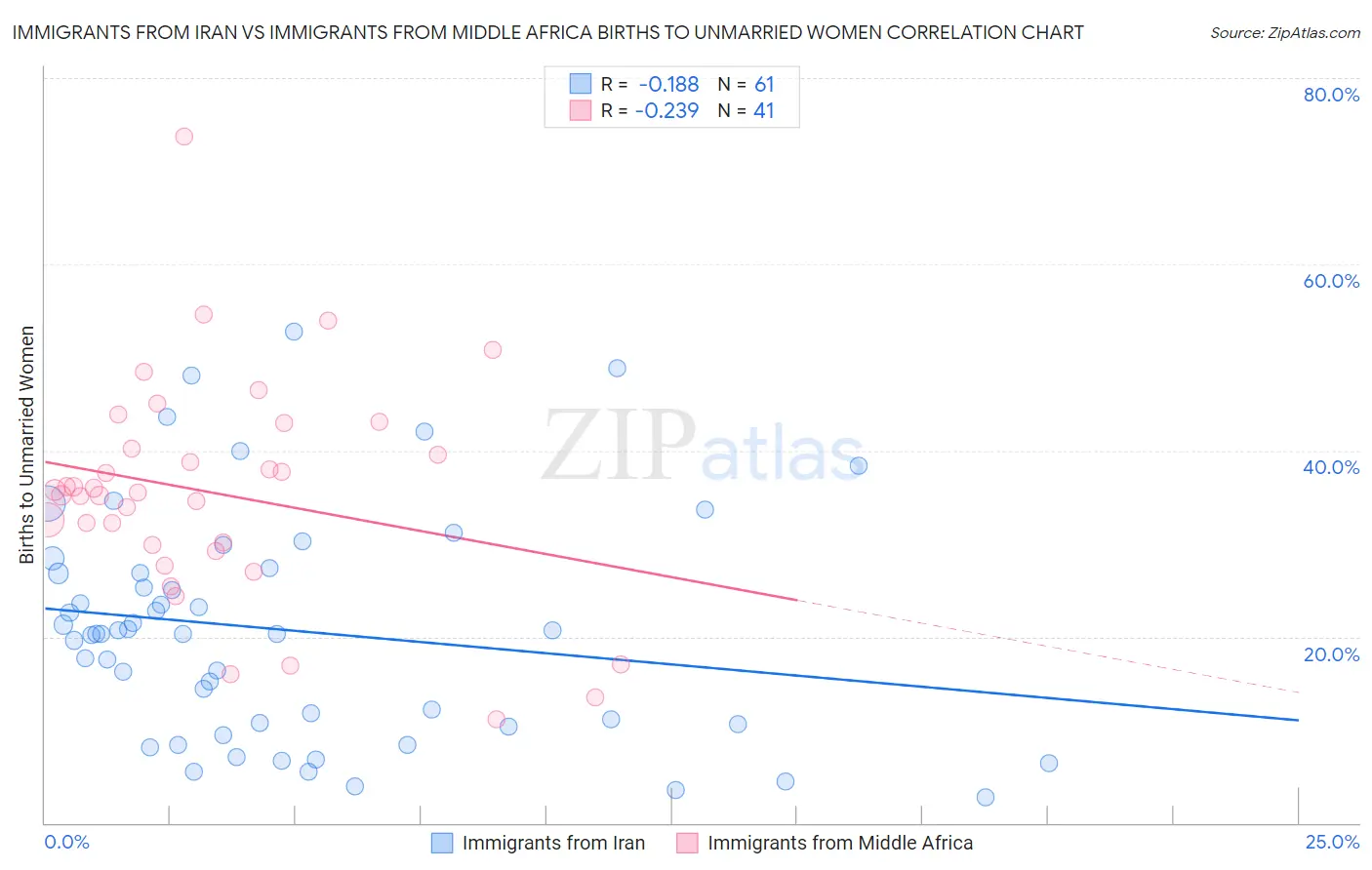 Immigrants from Iran vs Immigrants from Middle Africa Births to Unmarried Women