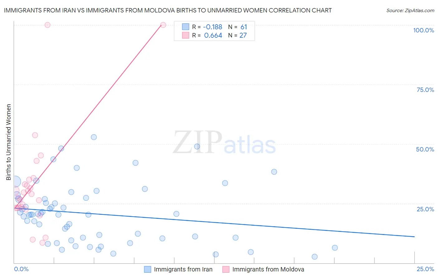 Immigrants from Iran vs Immigrants from Moldova Births to Unmarried Women