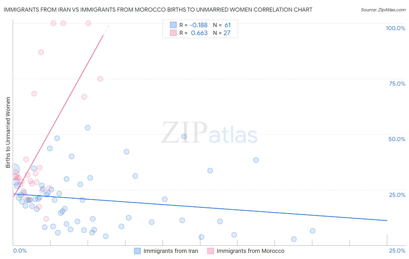 Immigrants from Iran vs Immigrants from Morocco Births to Unmarried Women