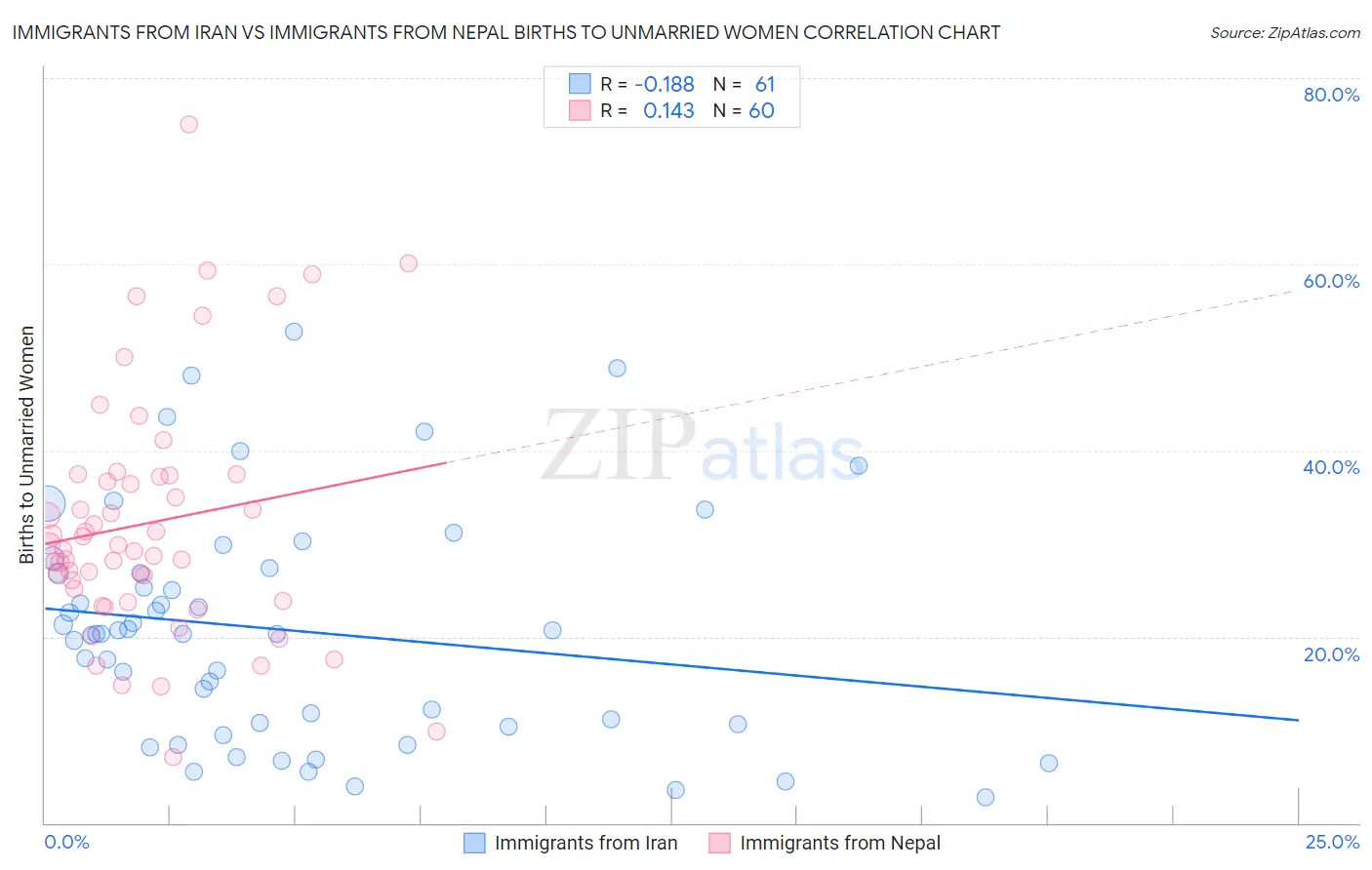 Immigrants from Iran vs Immigrants from Nepal Births to Unmarried Women