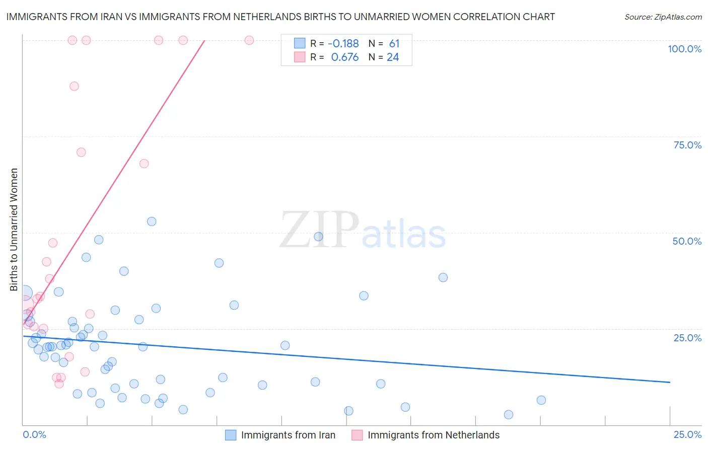 Immigrants from Iran vs Immigrants from Netherlands Births to Unmarried Women