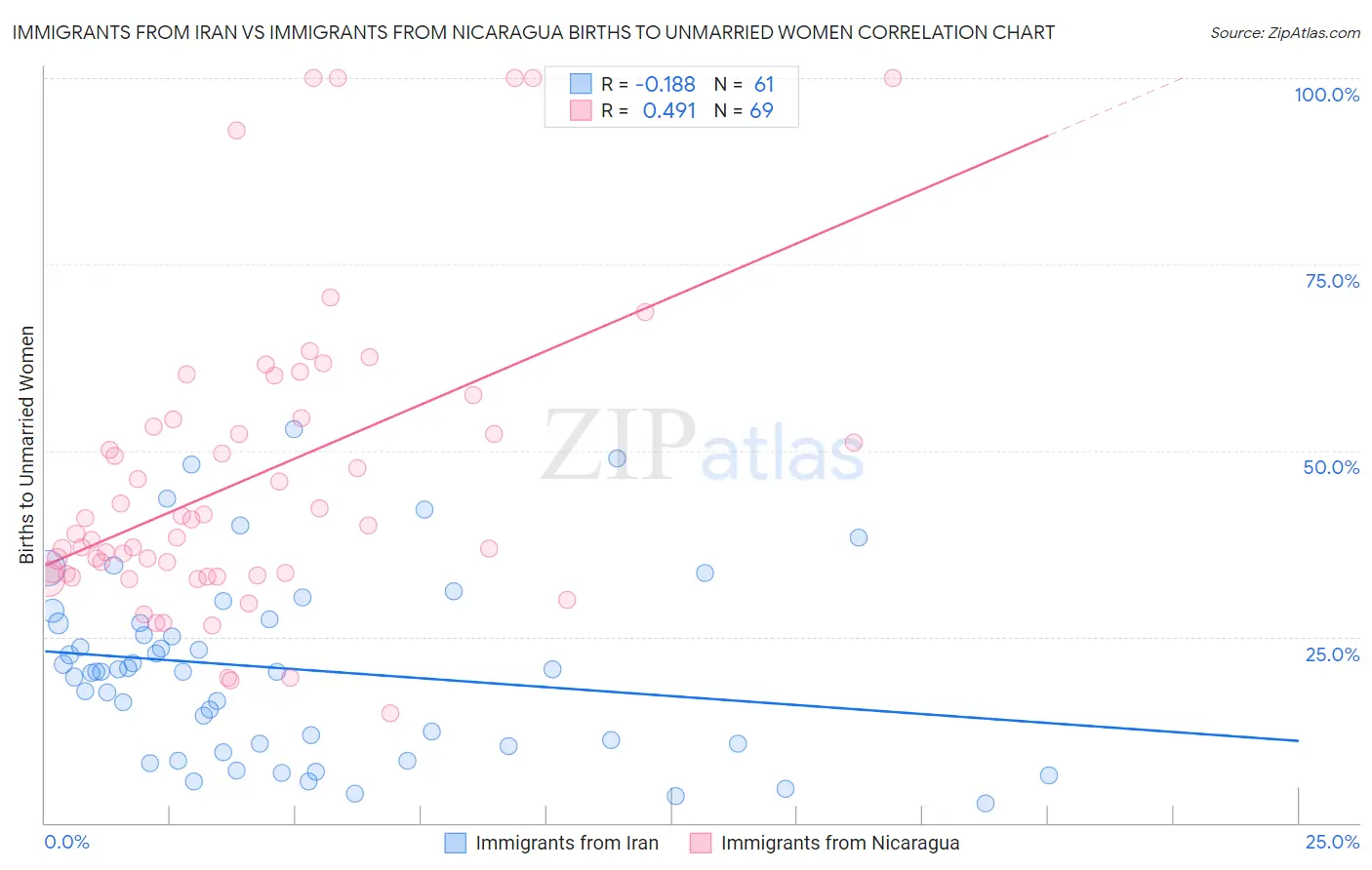 Immigrants from Iran vs Immigrants from Nicaragua Births to Unmarried Women