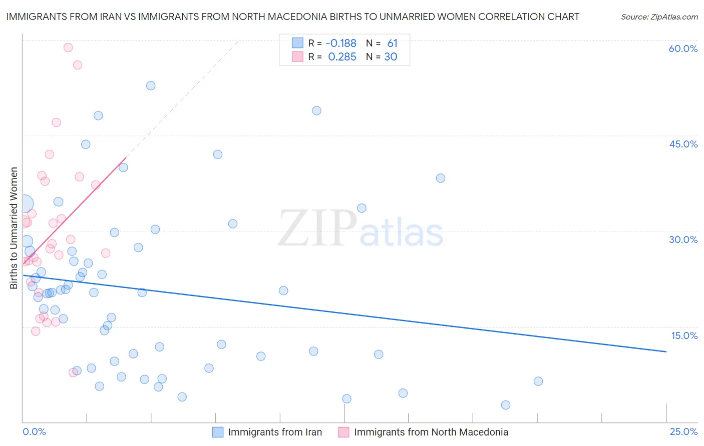 Immigrants from Iran vs Immigrants from North Macedonia Births to Unmarried Women