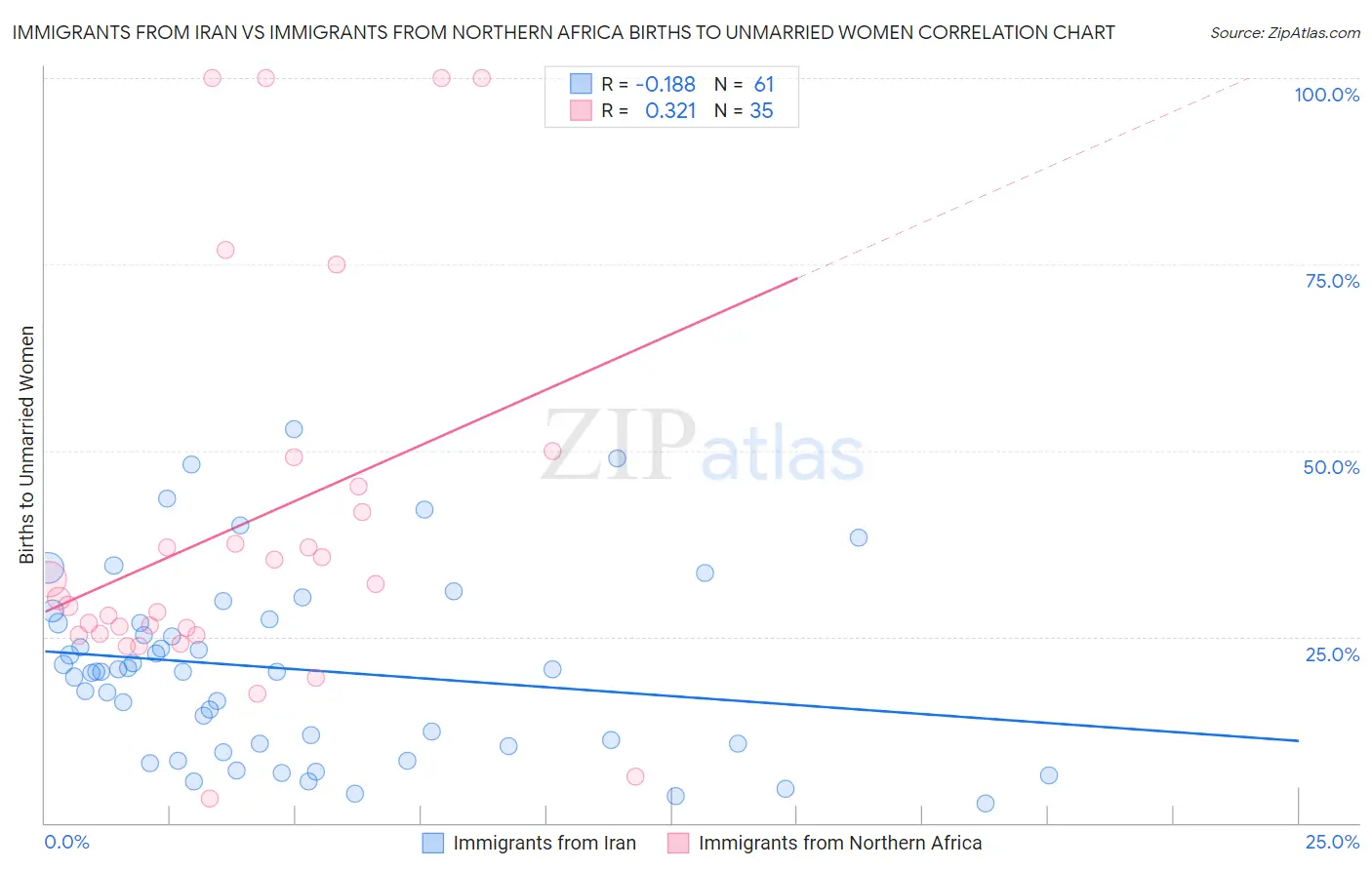 Immigrants from Iran vs Immigrants from Northern Africa Births to Unmarried Women