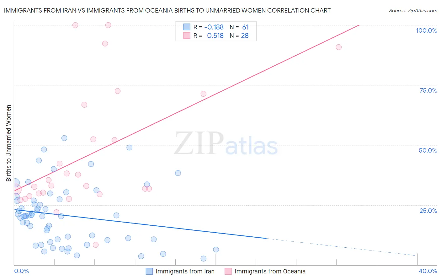 Immigrants from Iran vs Immigrants from Oceania Births to Unmarried Women