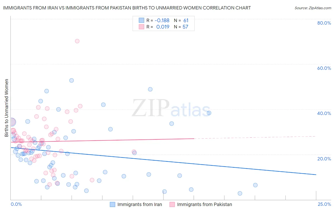 Immigrants from Iran vs Immigrants from Pakistan Births to Unmarried Women