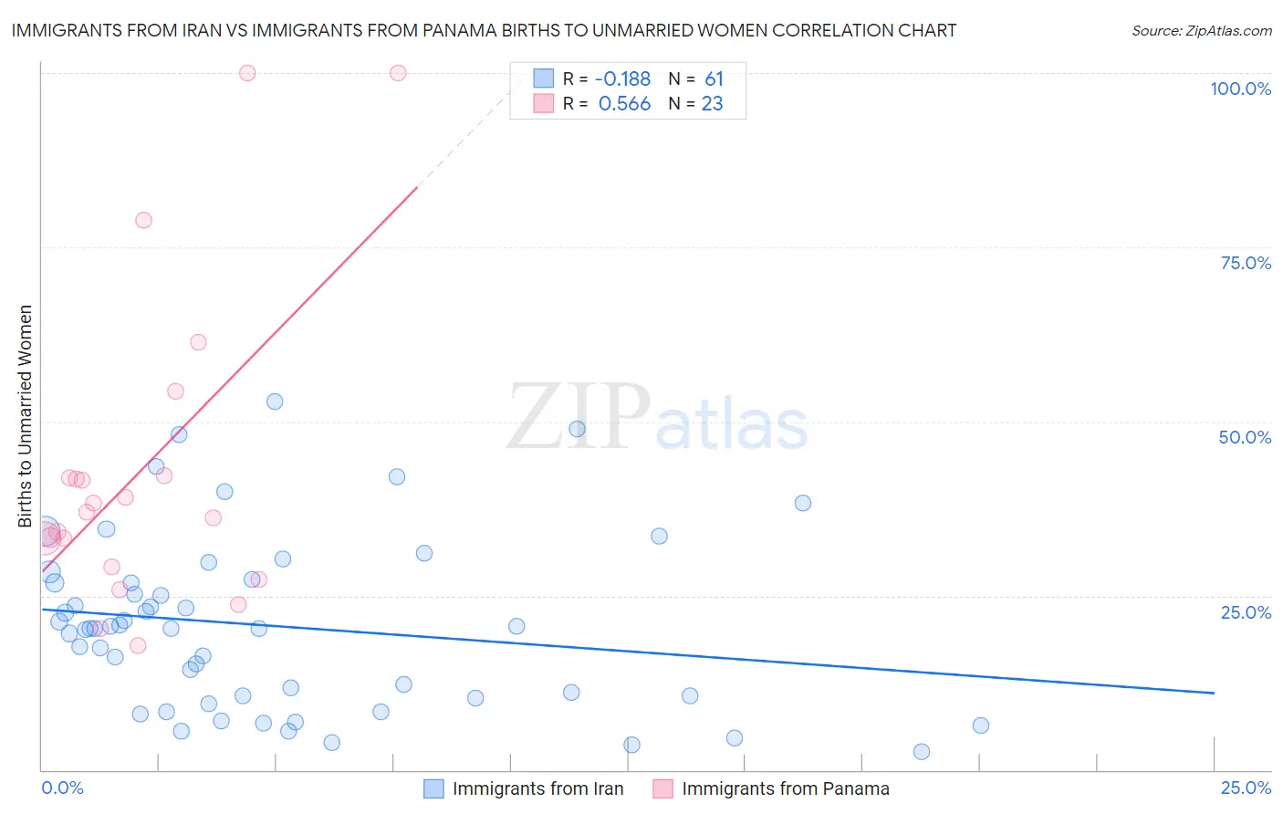 Immigrants from Iran vs Immigrants from Panama Births to Unmarried Women