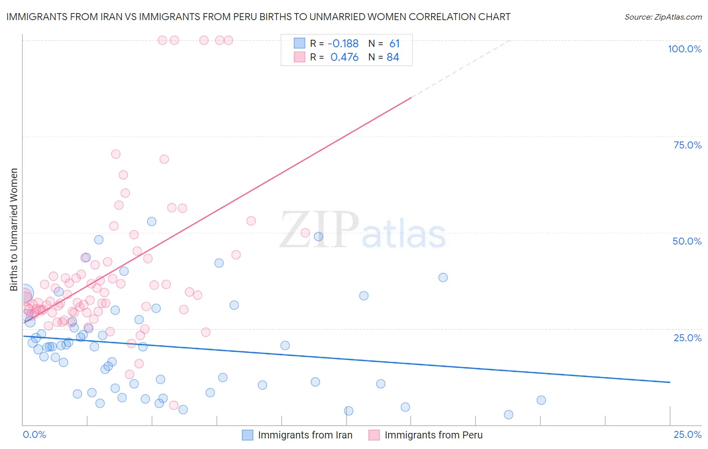 Immigrants from Iran vs Immigrants from Peru Births to Unmarried Women