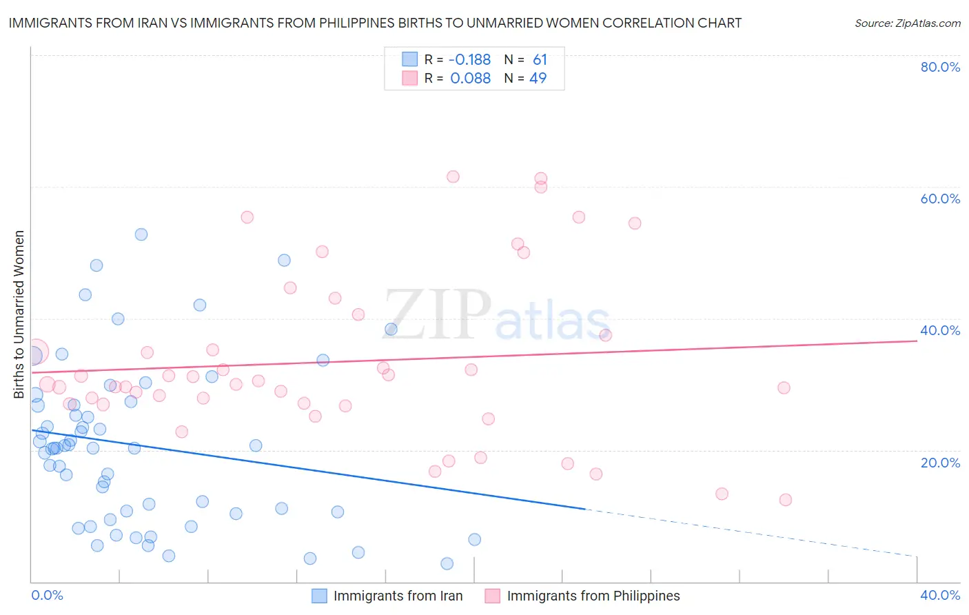 Immigrants from Iran vs Immigrants from Philippines Births to Unmarried Women