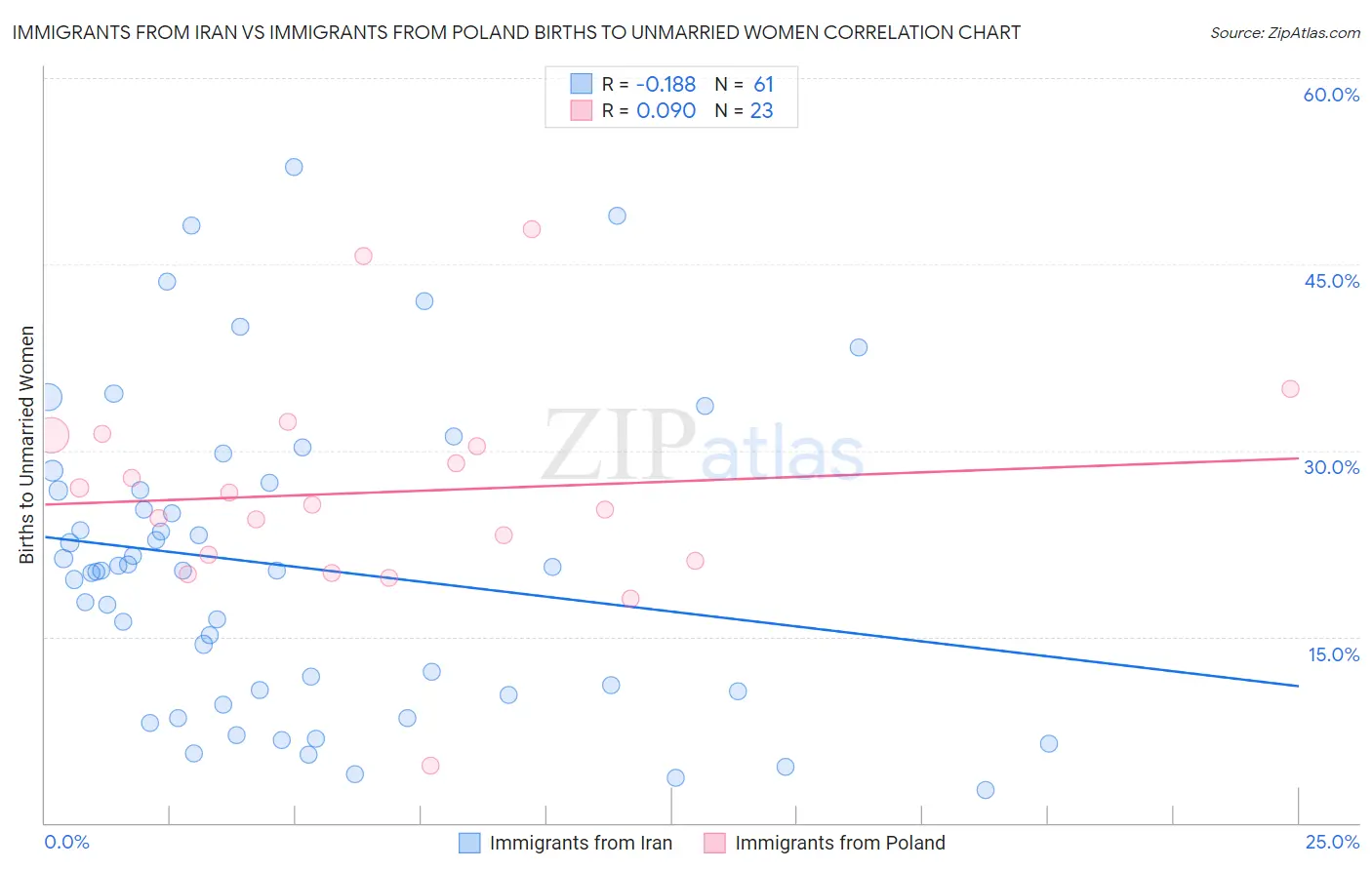 Immigrants from Iran vs Immigrants from Poland Births to Unmarried Women