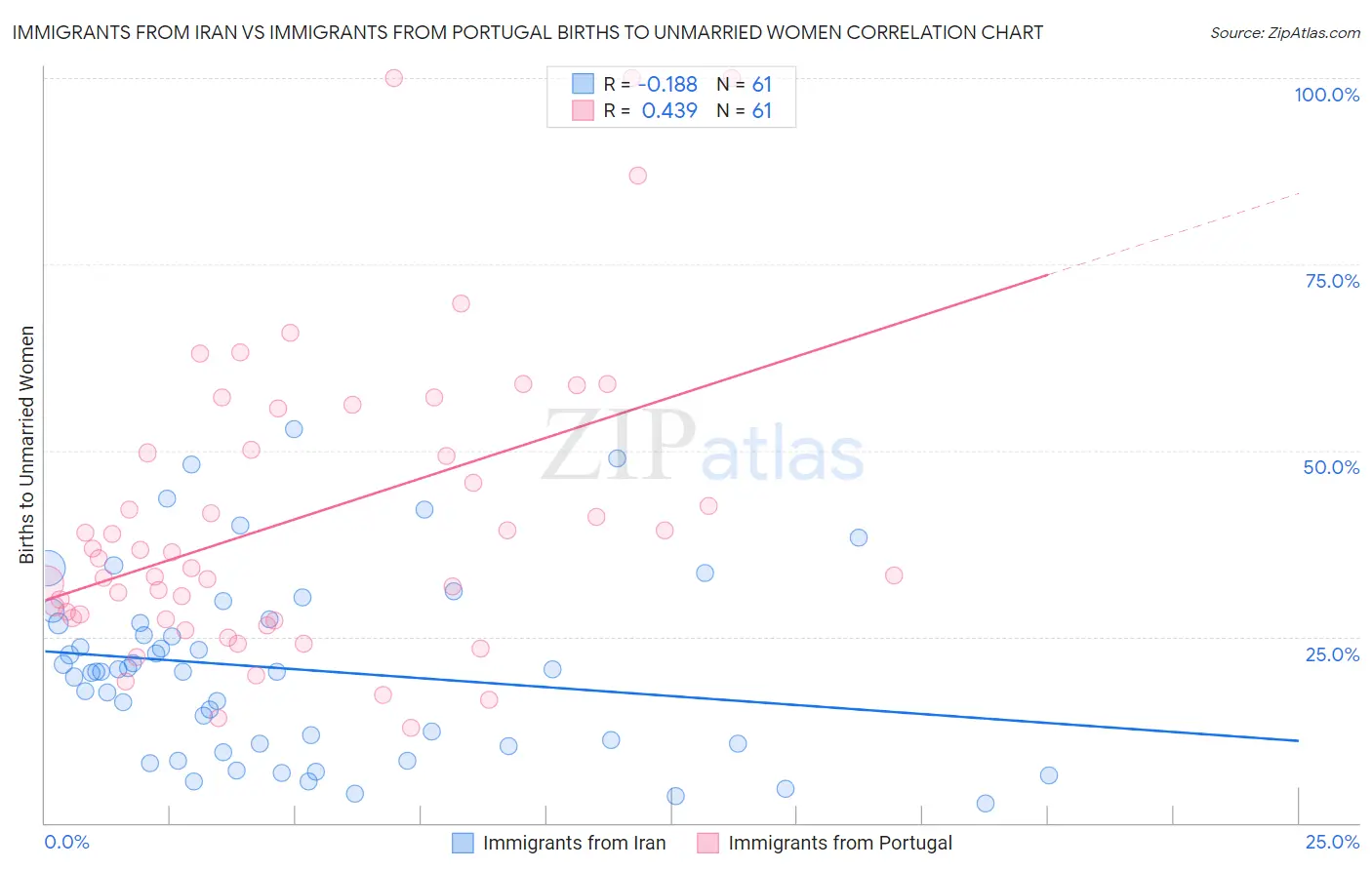 Immigrants from Iran vs Immigrants from Portugal Births to Unmarried Women