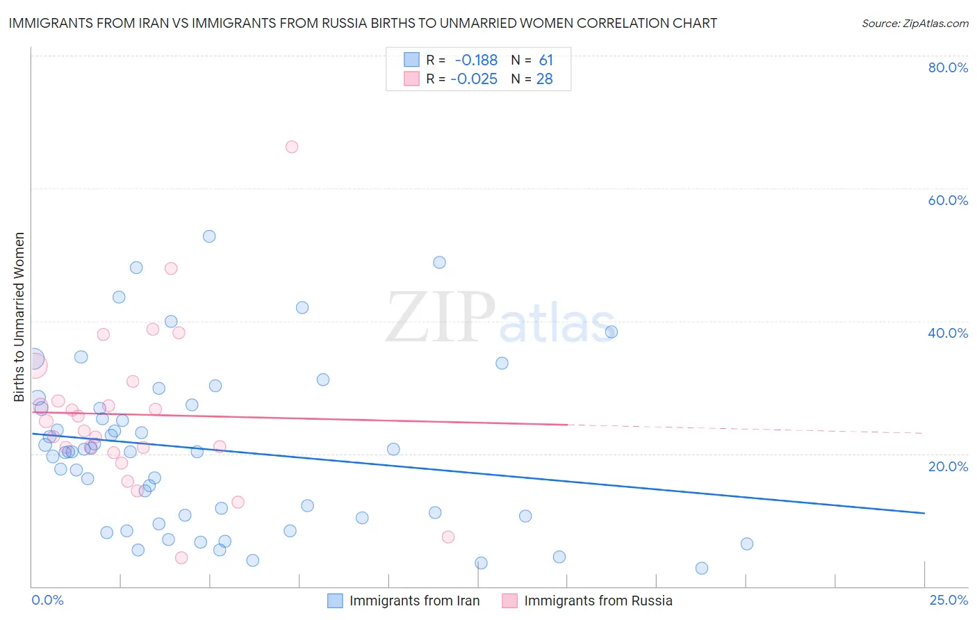 Immigrants from Iran vs Immigrants from Russia Births to Unmarried Women