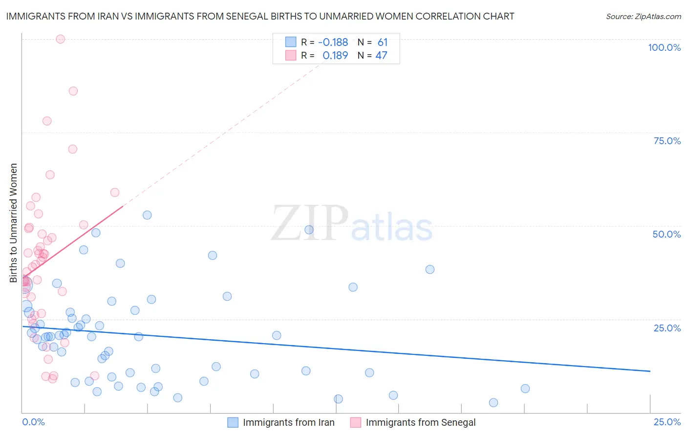 Immigrants from Iran vs Immigrants from Senegal Births to Unmarried Women