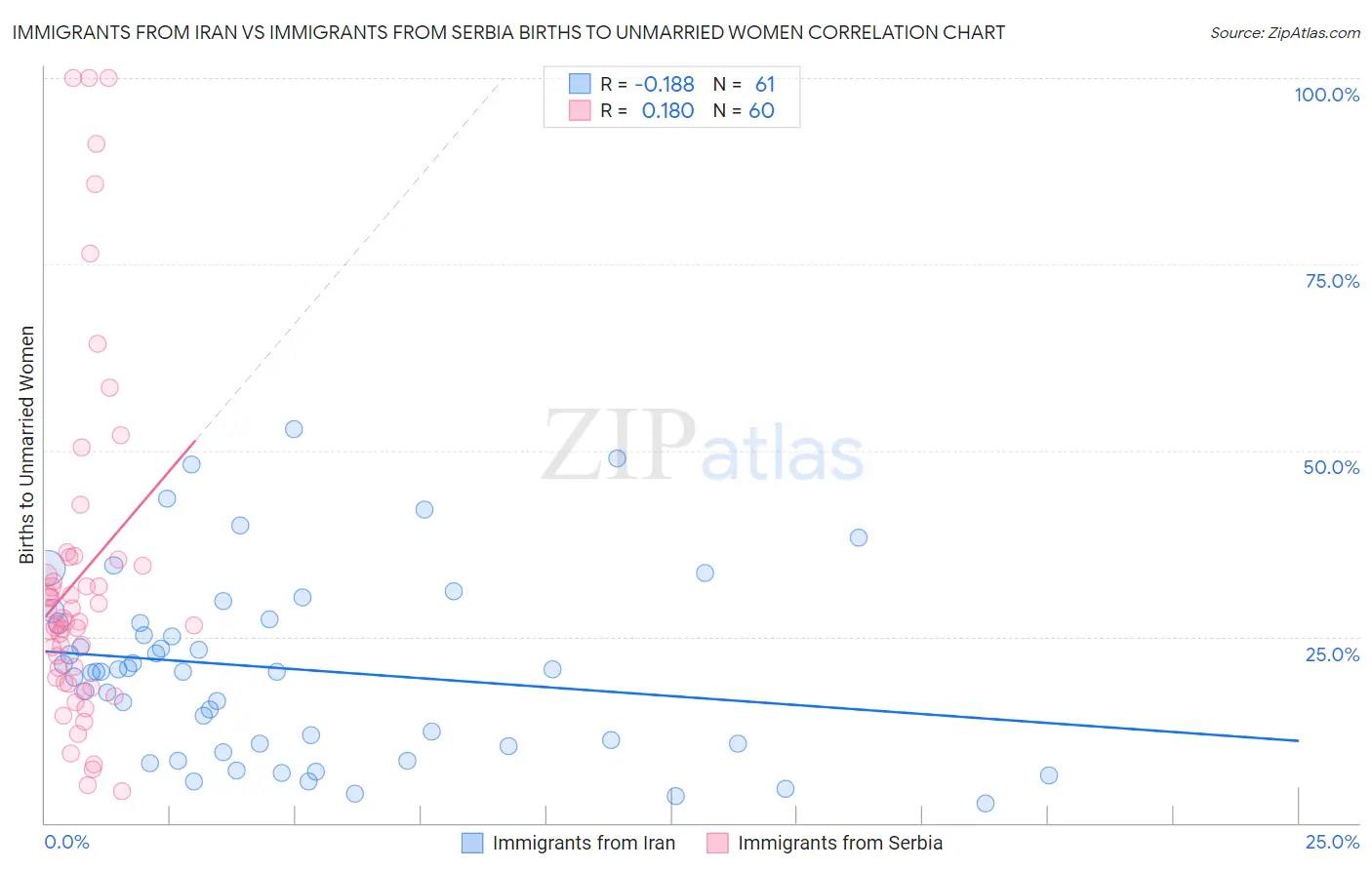 Immigrants from Iran vs Immigrants from Serbia Births to Unmarried Women