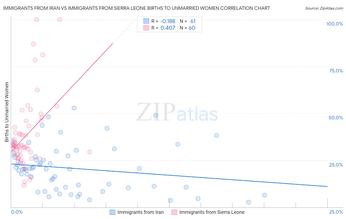 Immigrants from Iran vs Immigrants from Sierra Leone Births to Unmarried Women