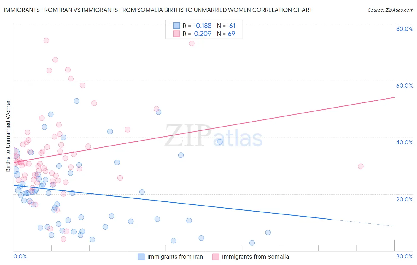 Immigrants from Iran vs Immigrants from Somalia Births to Unmarried Women