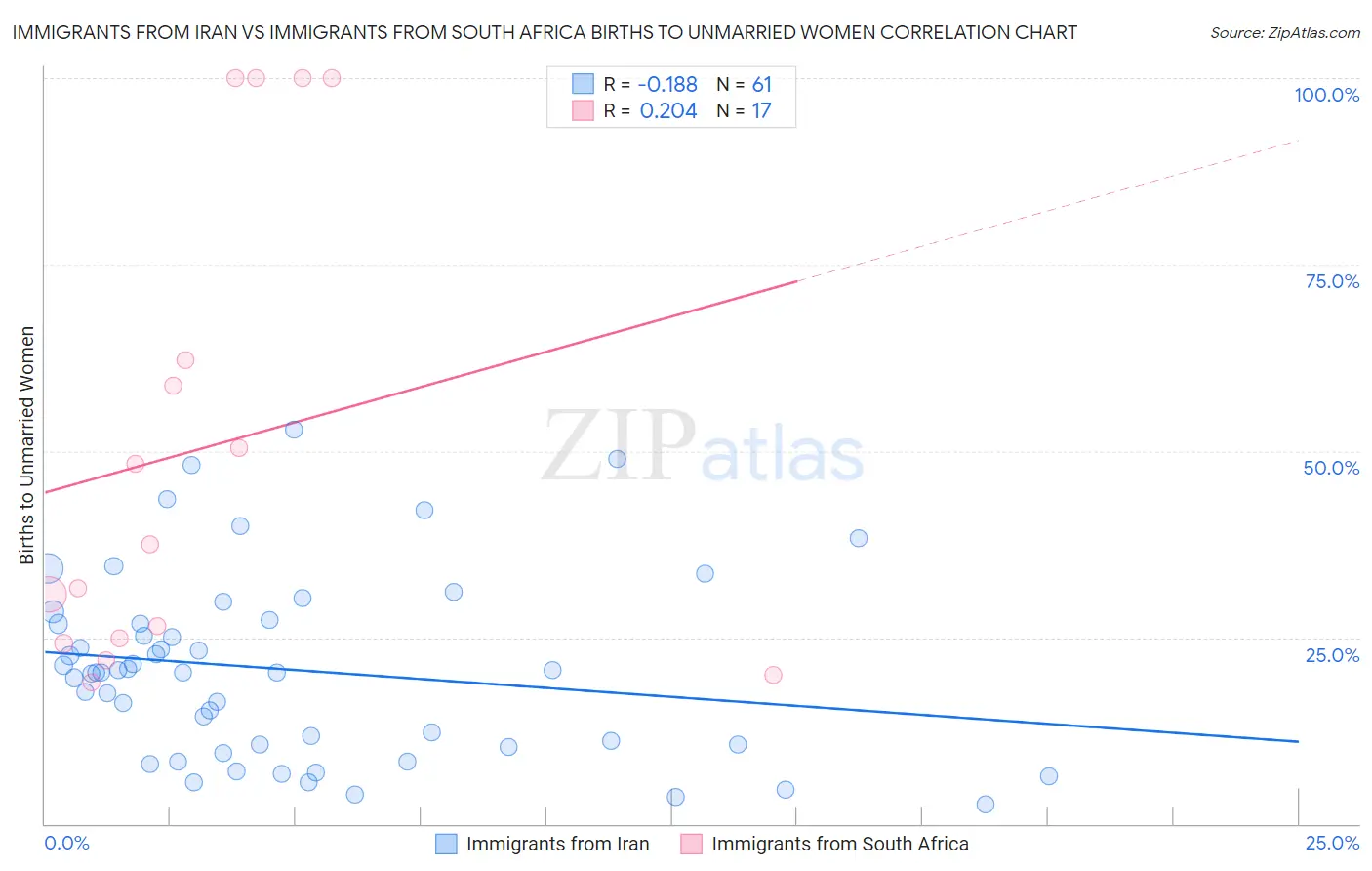 Immigrants from Iran vs Immigrants from South Africa Births to Unmarried Women