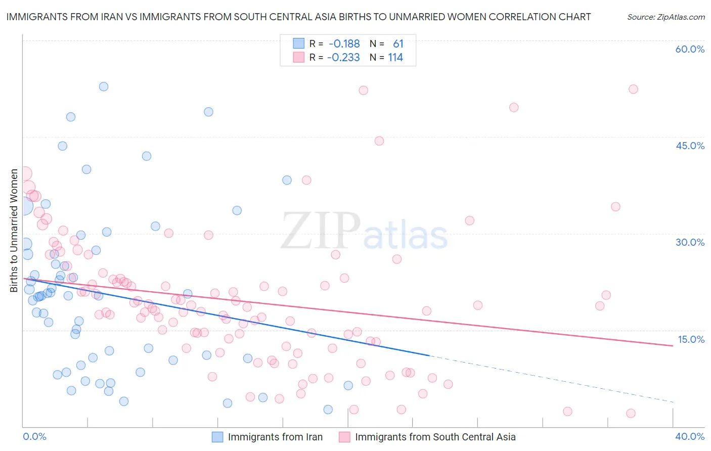 Immigrants from Iran vs Immigrants from South Central Asia Births to Unmarried Women