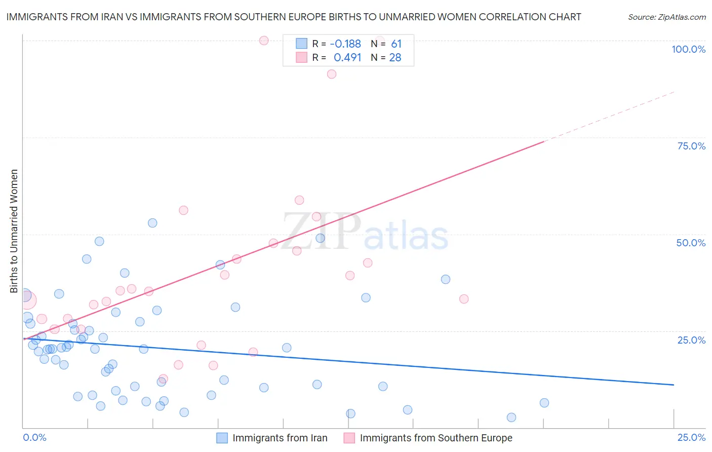 Immigrants from Iran vs Immigrants from Southern Europe Births to Unmarried Women