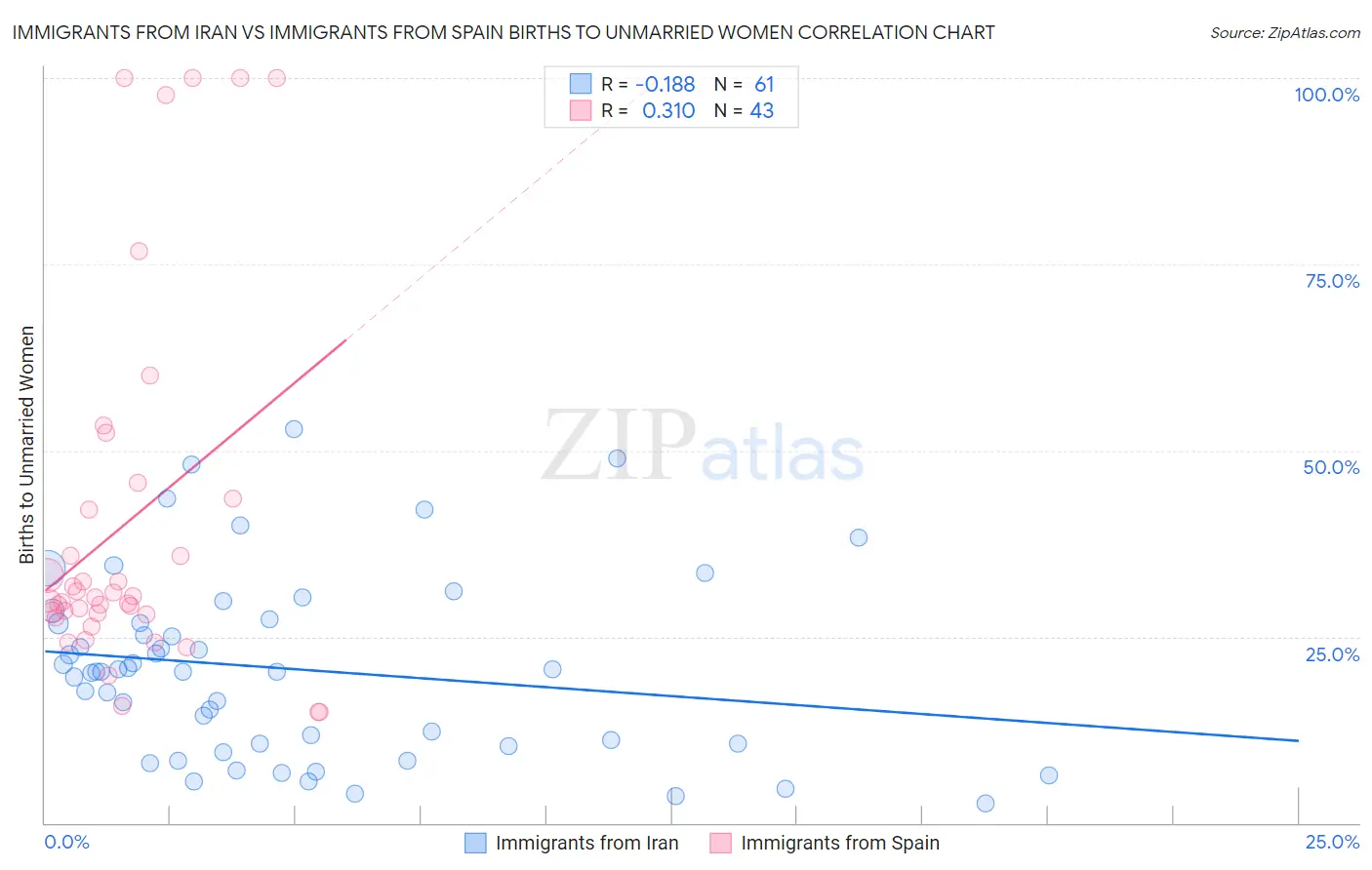 Immigrants from Iran vs Immigrants from Spain Births to Unmarried Women