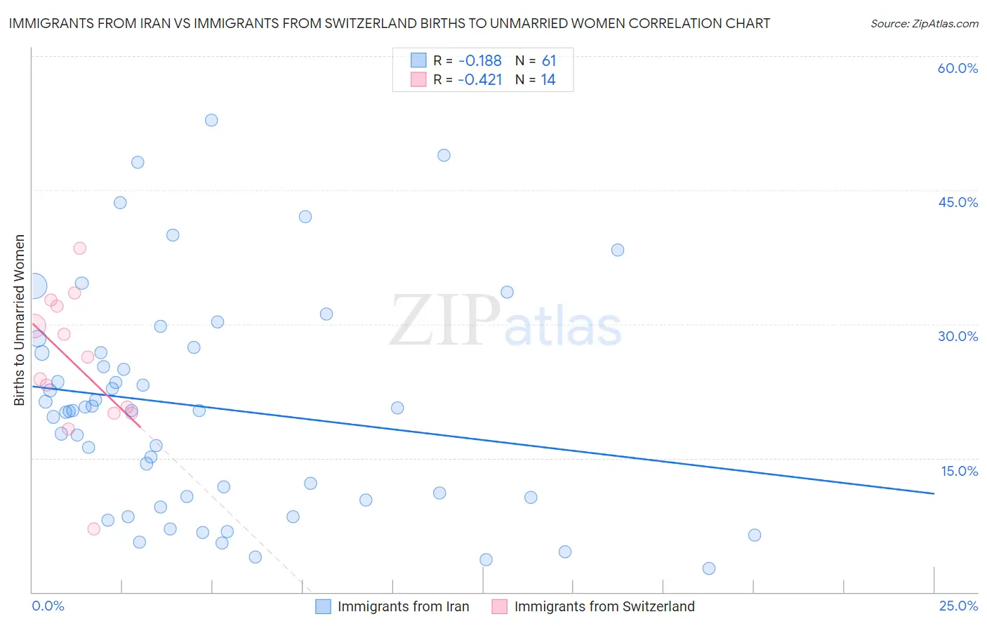 Immigrants from Iran vs Immigrants from Switzerland Births to Unmarried Women