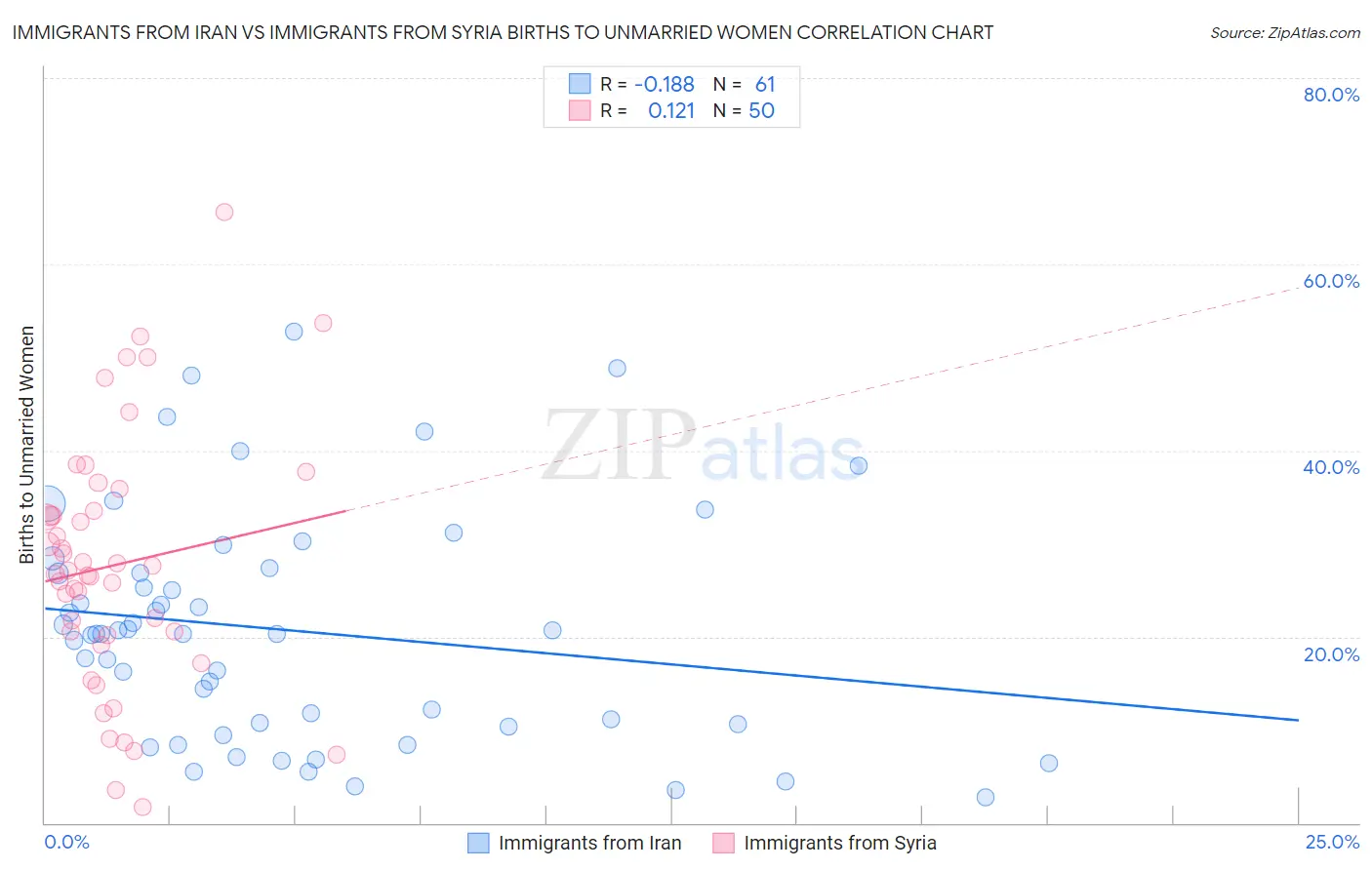 Immigrants from Iran vs Immigrants from Syria Births to Unmarried Women