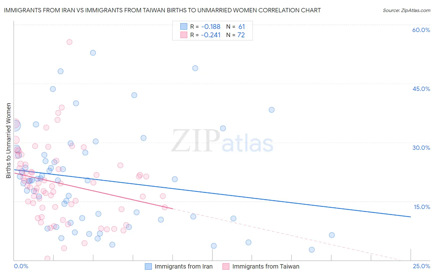 Immigrants from Iran vs Immigrants from Taiwan Births to Unmarried Women