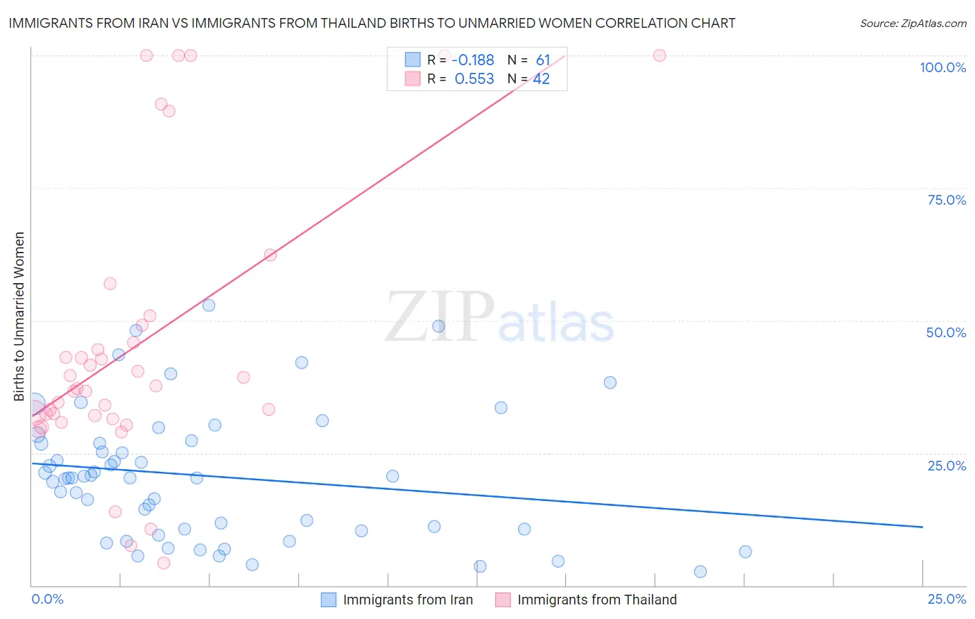 Immigrants from Iran vs Immigrants from Thailand Births to Unmarried Women