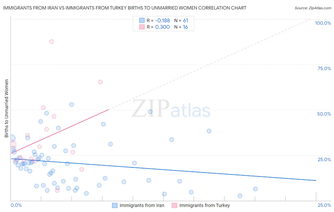 Immigrants from Iran vs Immigrants from Turkey Births to Unmarried Women