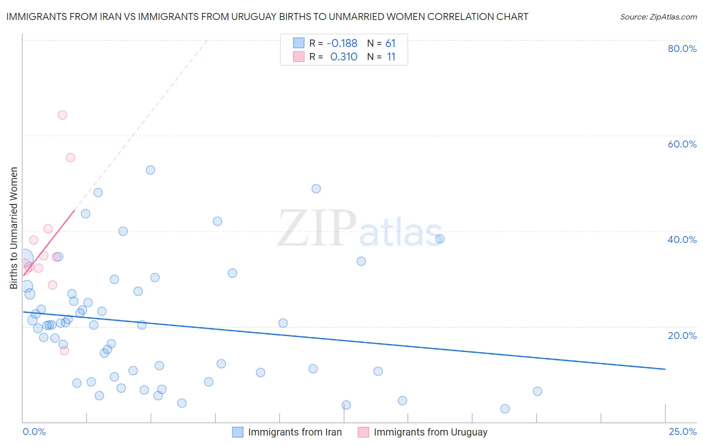 Immigrants from Iran vs Immigrants from Uruguay Births to Unmarried Women