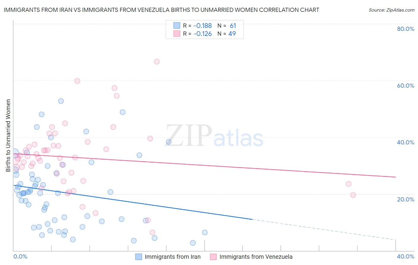 Immigrants from Iran vs Immigrants from Venezuela Births to Unmarried Women