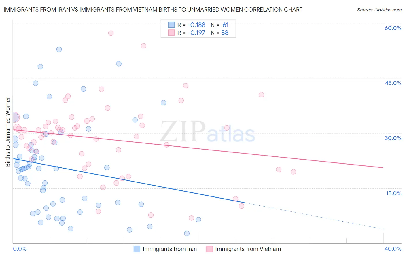 Immigrants from Iran vs Immigrants from Vietnam Births to Unmarried Women