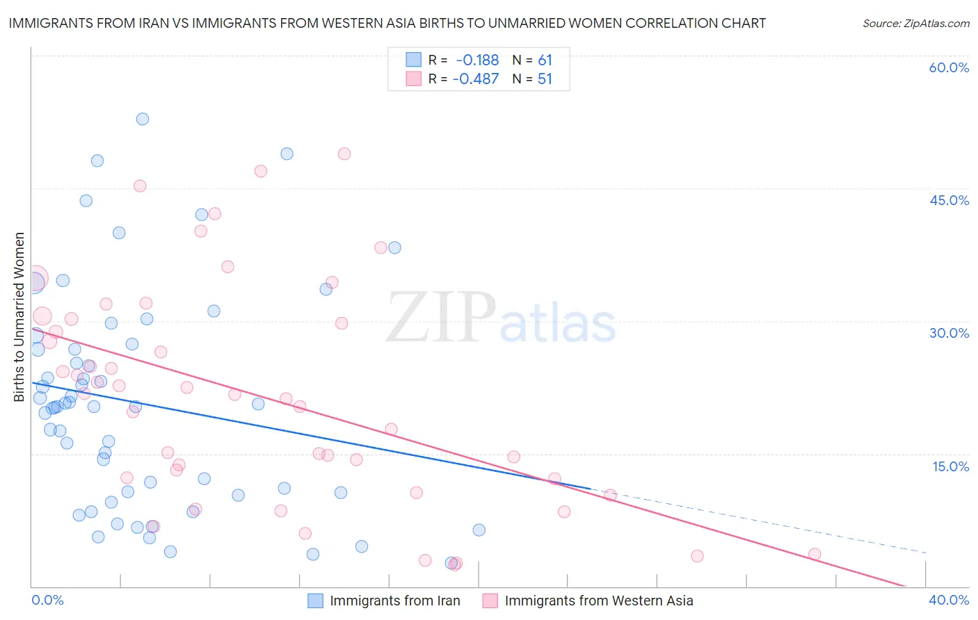 Immigrants from Iran vs Immigrants from Western Asia Births to Unmarried Women