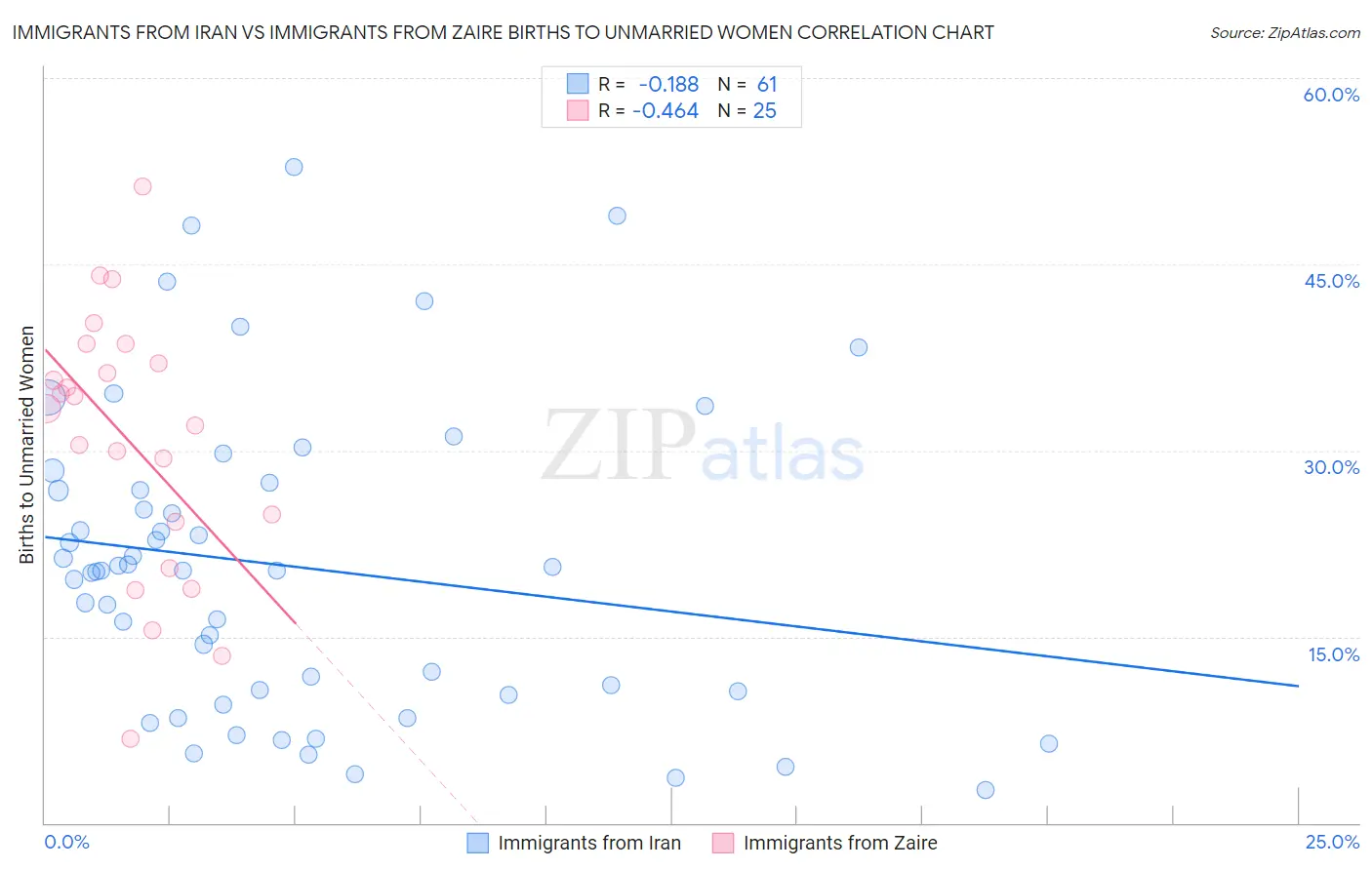 Immigrants from Iran vs Immigrants from Zaire Births to Unmarried Women